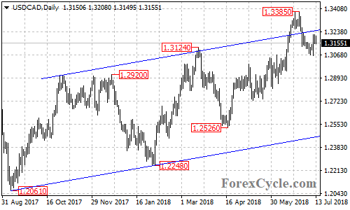 USDCAD daily chart