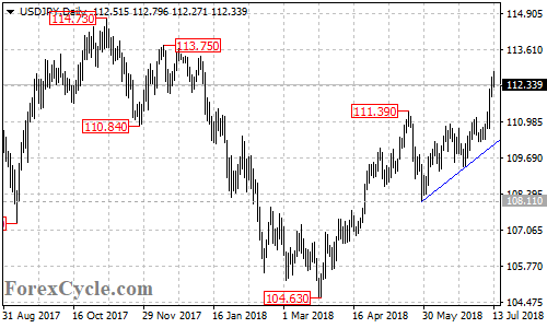 USDJPY daily chart