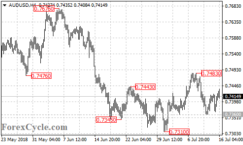 AUDUSD 4-hour chart