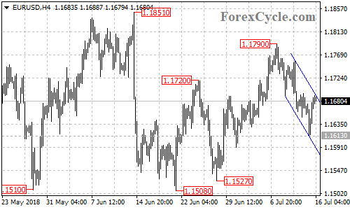 EURUSD 4-hour chart