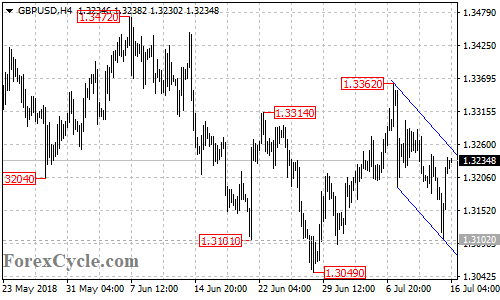 GBPUSD 4-hour chart