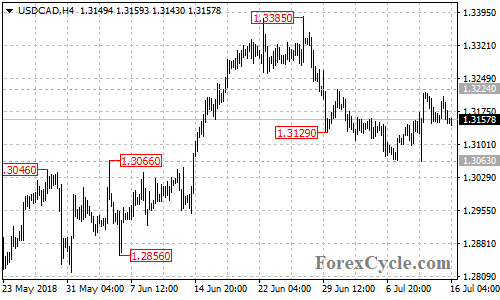 USDCAD 4-hour chart