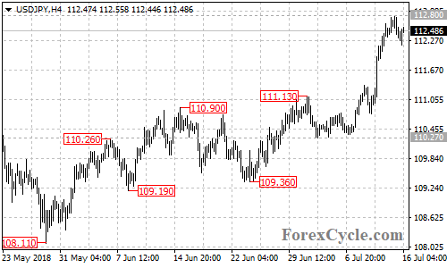 USDJPY 4-hour chart