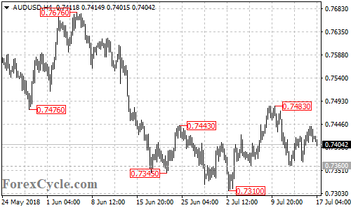 AUDUSD 4-hour chart