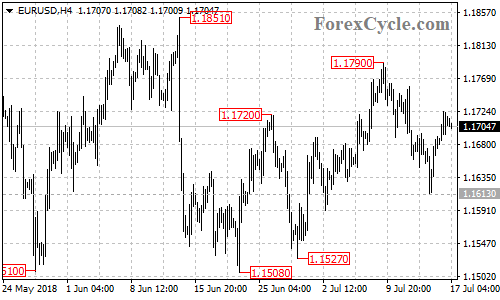 EURUSD 4-hour chart