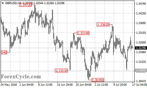 GBPUSD 4-hour chart