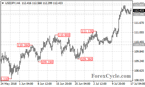 USDJPY 4-hour chart