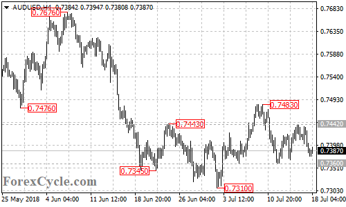 AUDUSD 4-hour chart