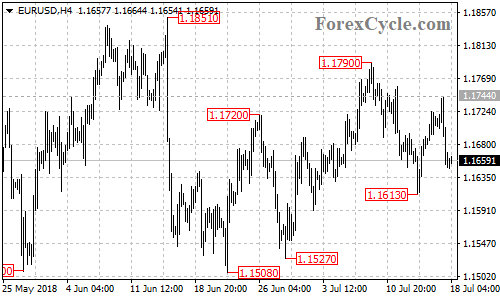 EURUSD 4-hour chart