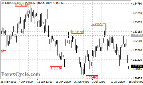 GBPUSD 4-hour chart