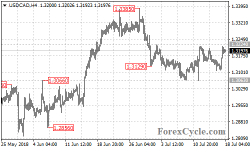 USDCAD 4-hour chart