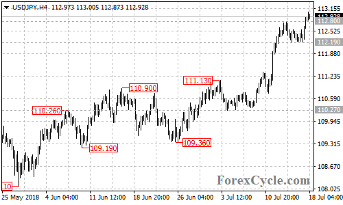 USDJPY 4-hour chart