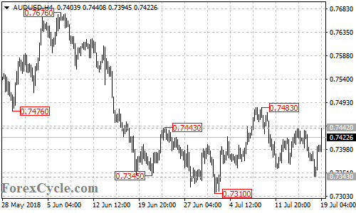 AUDUSD 4-hour chart