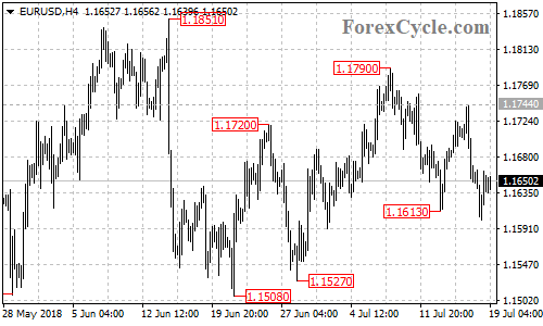 EURUSD 4-hour chart