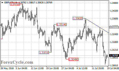 GBPUSD 4-hour chart