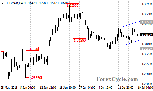 USDCAD 4-hour chart