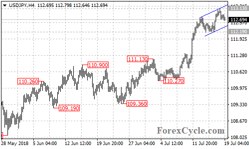 USDJPY 4-hour chart