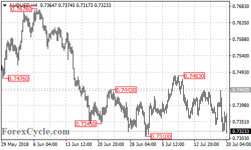 AUDUSD 4-hour chart