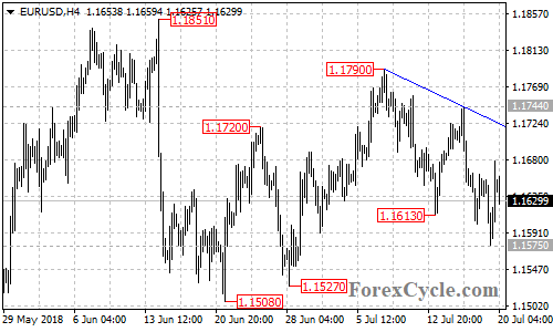 EURUSD 4-hour chart