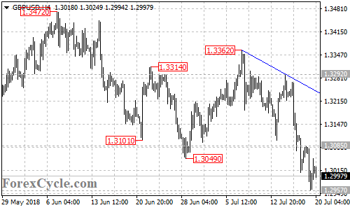 GBPUSD 4-hour chart