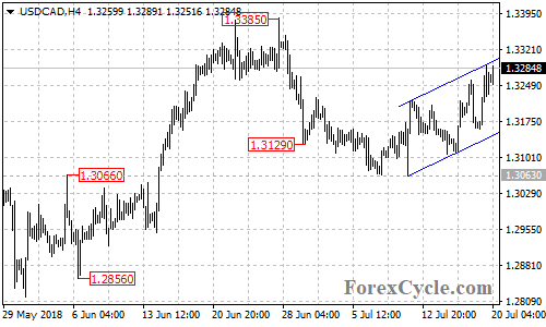 USDCAD 4-hour chart