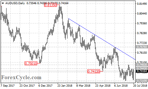 AUDUSD daily chart