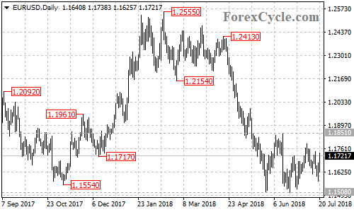 EURUSD daily chart