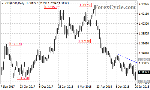 GBPUSD daily chart