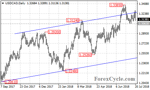 USDCAD daily chart