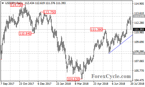 USDJPY daily chart