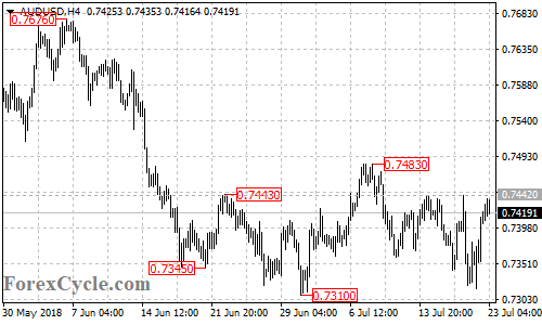 AUDUSD 4-hour chart