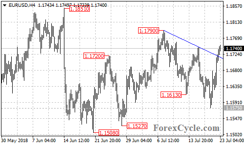 EURUSD 4-hour chart