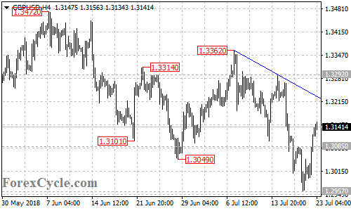 GBPUSD 4-hour chart