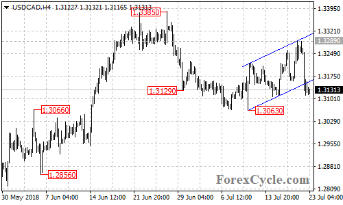 USDCAD 4-hour chart