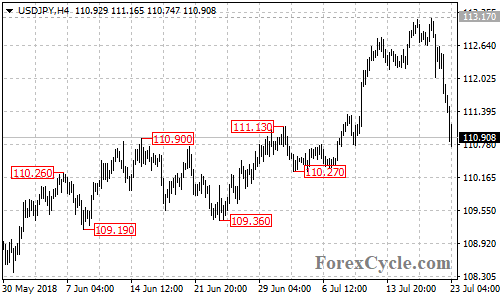 USDJPY 4-hour chart