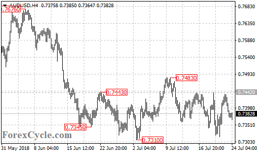 AUDUSD 4-hour chart