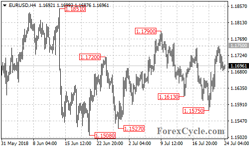 EURUSD 4-hour chart