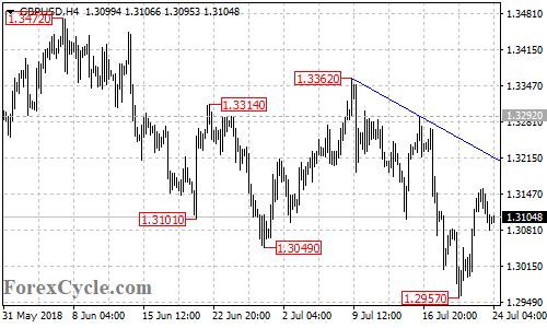 GBPUSD 4-hour chart