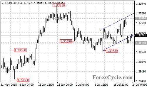 USDCAD 4-hour chart