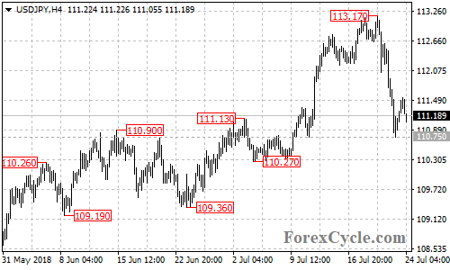 USDJPY 4-hour chart