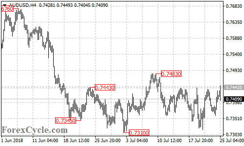 AUDUSD 4-hour chart