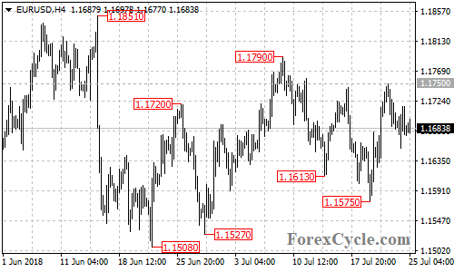 EURUSD 4-hour chart