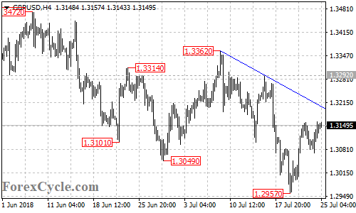 GBPUSD 4-hour chart