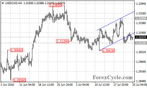 USDCAD 4-hour chart