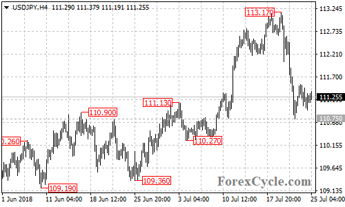 USDJPY 4-hour chart