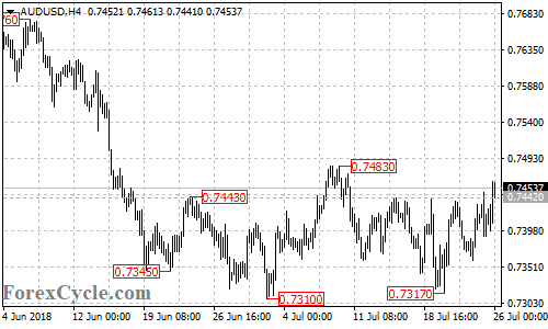 AUDUSD 4-hour chart