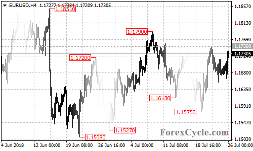 EURUSD 4-hour chart