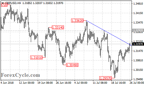 GBPUSD 4-hour chart