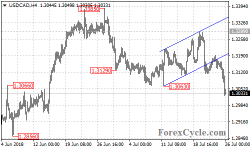 USDCAD 4-hour chart