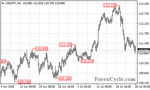 USDJPY 4-hour chart